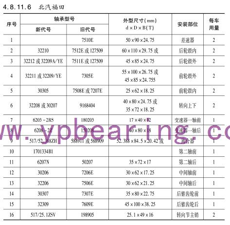 北汽福(fú)田車橋軸承型(xíng)号