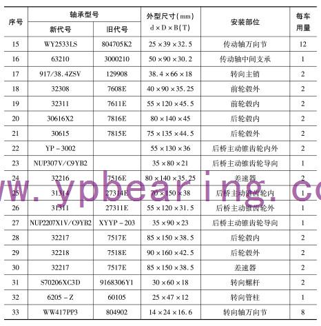 EQ1094F6D、EQ1108G6D（5平柴(chái)、5噸王）車(che)橋軸承(chéng)型号