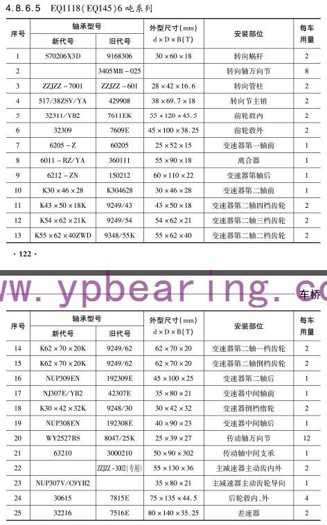 EQ1118(EQ145)6噸系列(liè)車橋軸承型号(hào)