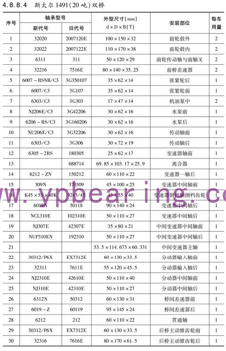 斯太(tài)爾1491（20噸）雙(shuang)橋車橋(qiáo)軸承型(xing)号