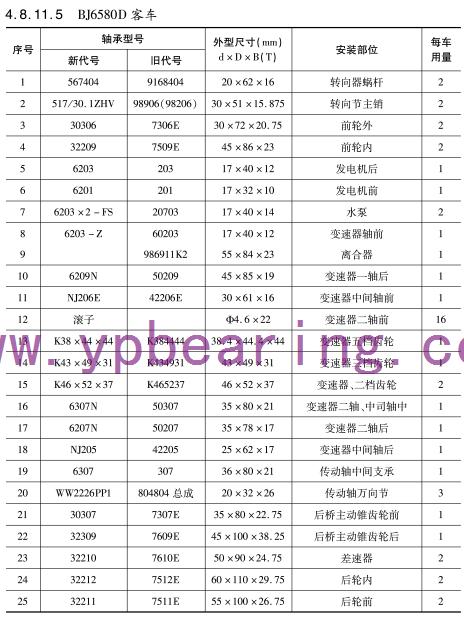 BJ6580D客車車(che)橋軸承型号