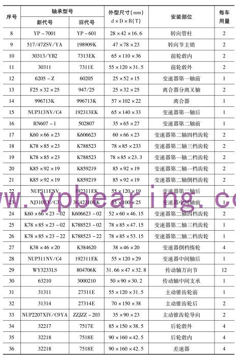 EQ1141G（EQ153）（435橋）（6噸變(bian)速箱）車橋(qiao)軸承型号(hao)
