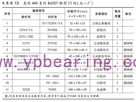 東風(fēng)460系列K6207橋型(xing)13噸（五一廠(chang)）車橋軸承(chéng)型号