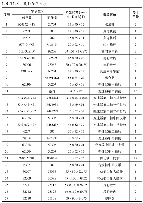 BJ136（2噸）車橋(qiao)軸承型号(hao)