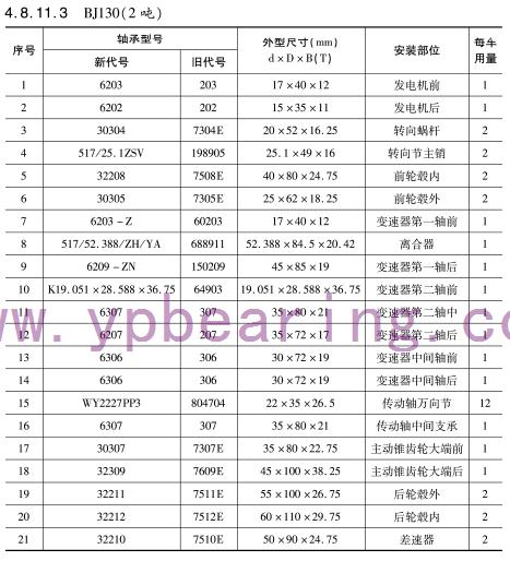 BJ130(2噸)車橋軸承(chéng)型号 BJ130(2噸)車橋軸承型(xing)号