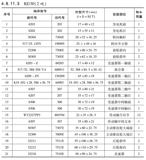 BJ130（2噸）車橋軸承型号(hao)