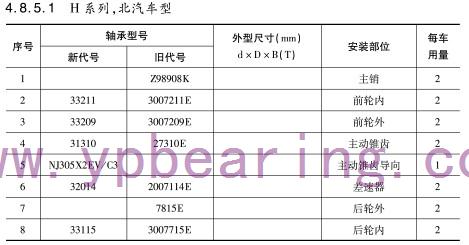 H系列，北汽車(chē)型軸承